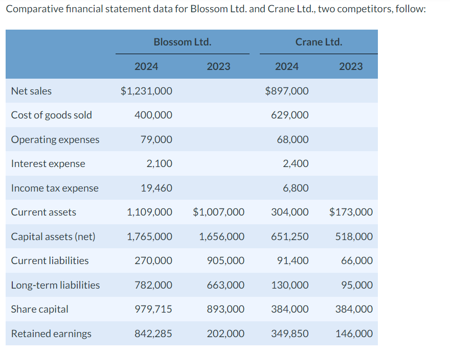 Comparative financial statement data for Blossom Ltd. and Crane Ltd., two competitors,