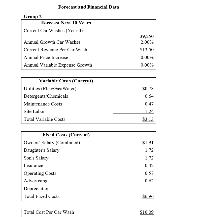 Please help with forecasting the following: Forecast and Financial Data \begin{tabular}{|c|c|c|c|} \hline
