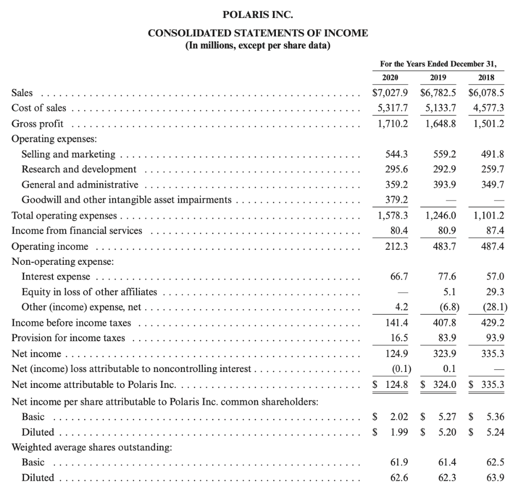 in the screenshots below are from Polaris company's 2020 annual report (automotive