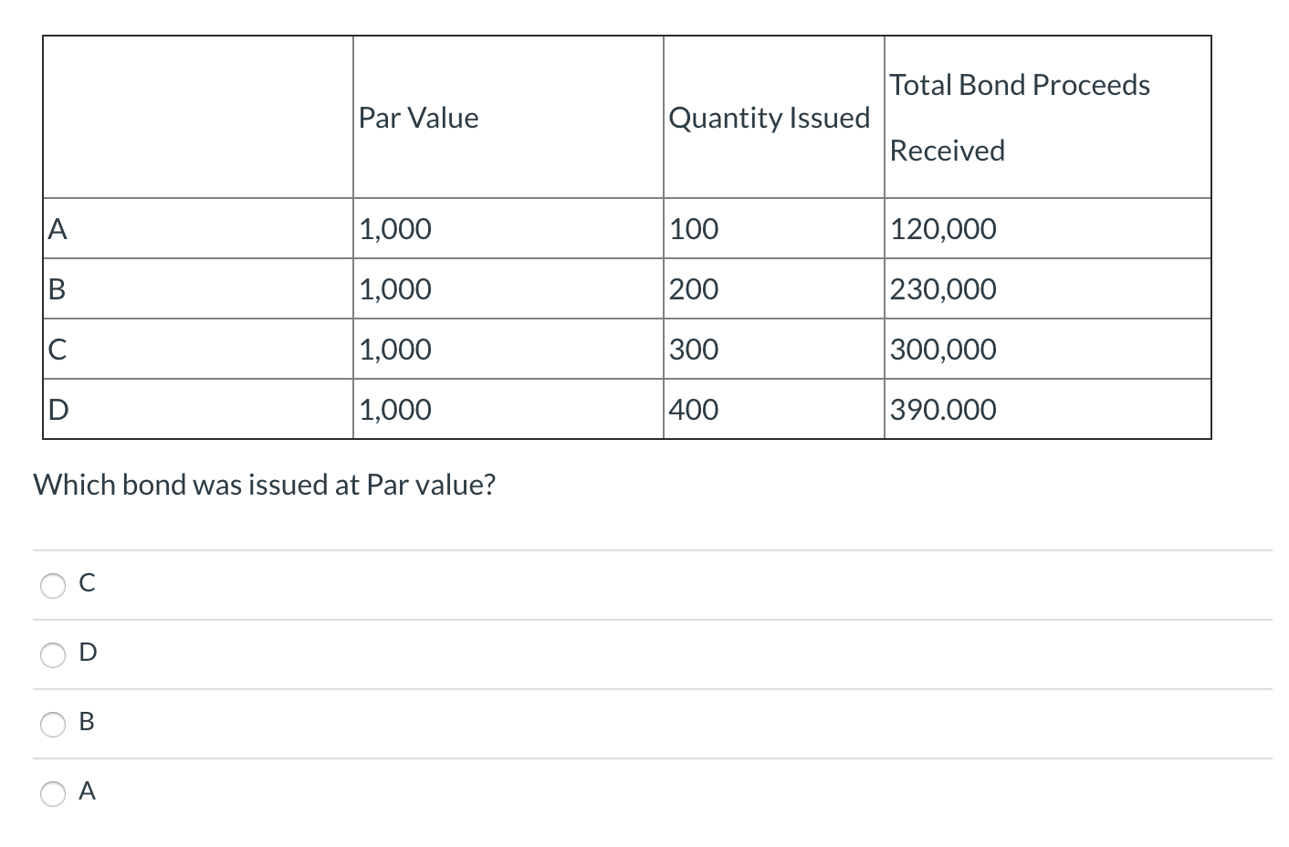  Total Bond Proceeds Par Value Quantity Issued Received 100 120,000 200