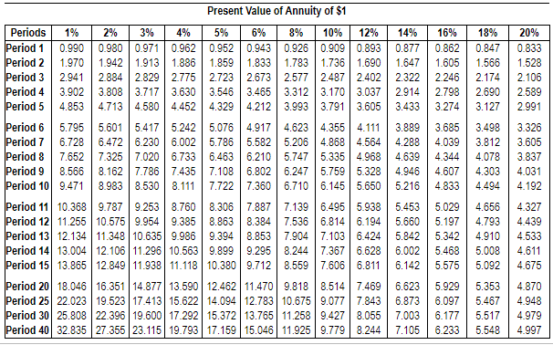 invest in the following projects: Project A costs $275,000 and offers seven