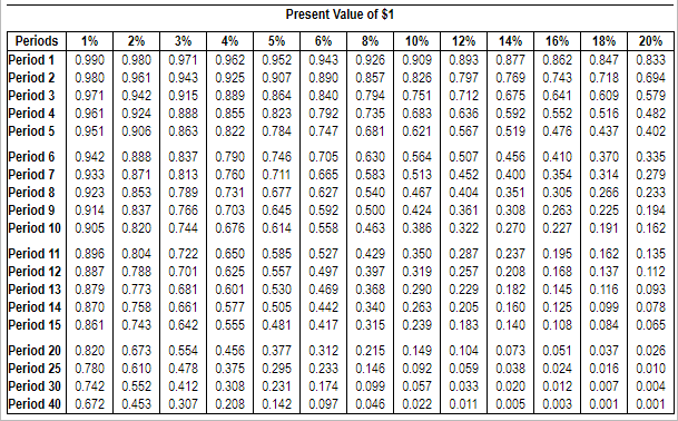 of 14% on projects like A. Project B costs $390,000 and offers