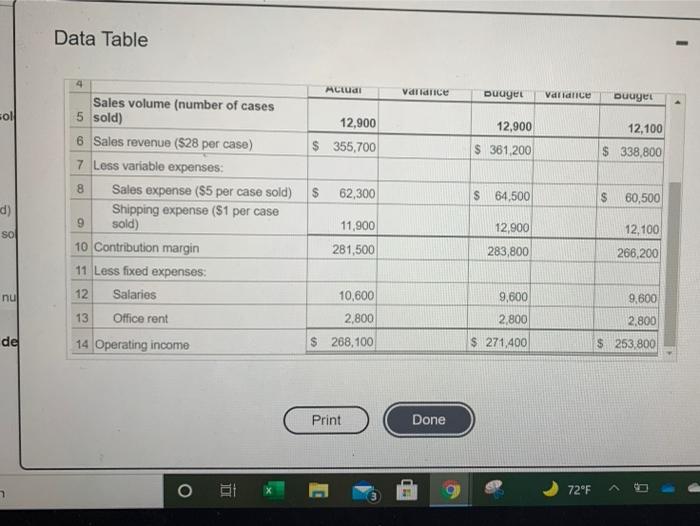 budget performance report) Fill in the missing amounts Be sure to indicate