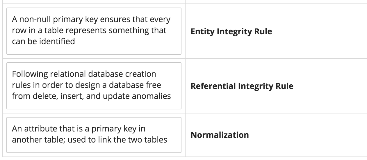 identifies each row in a table Relational Data Model A non-primary key
