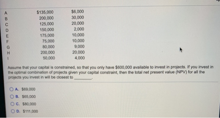 of projects: Project A B D - 0 E Investment $135,000 200,000
