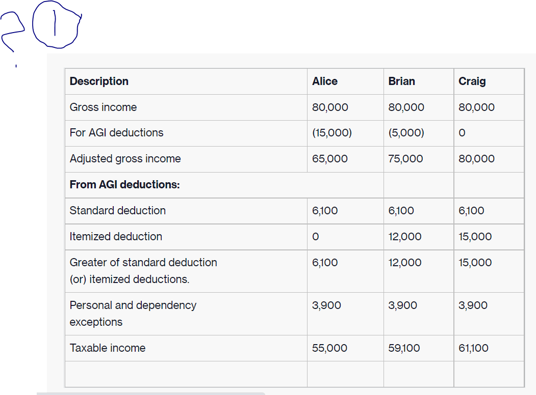 2 1. Rank the following three single taxpayers in order of magnitude