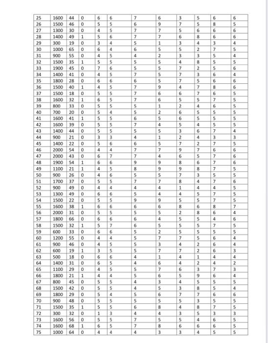 Use Single linkage, Complete linkage, average linkage, and Ward's method to create