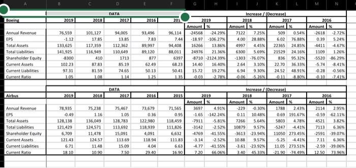 This is Horizontal analysis for Boeing and Airbus, also explainf EPS for