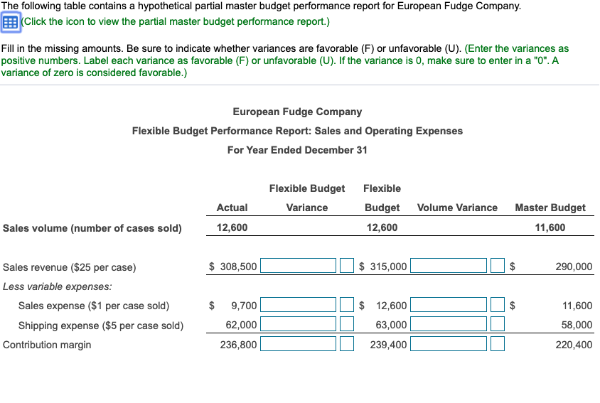 The following table contains a hypothetical partial master budget performance report