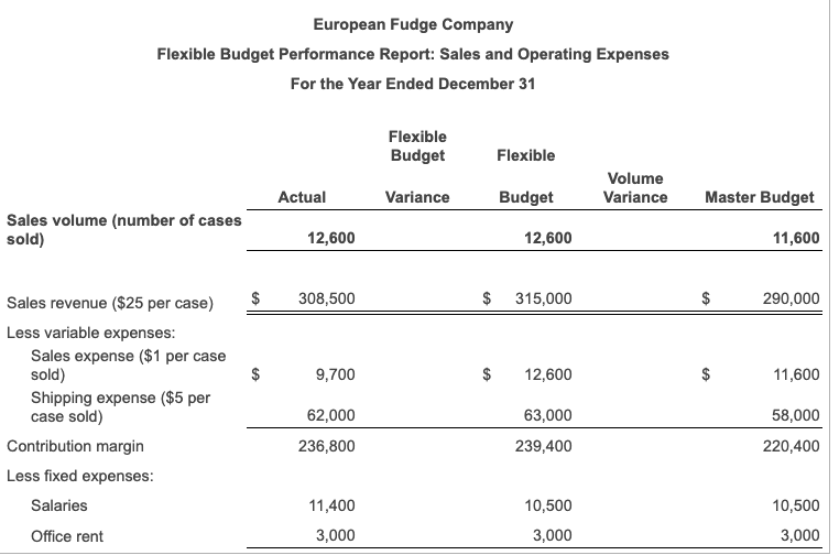 for European Fudge Company. Click the icon to view the partial master