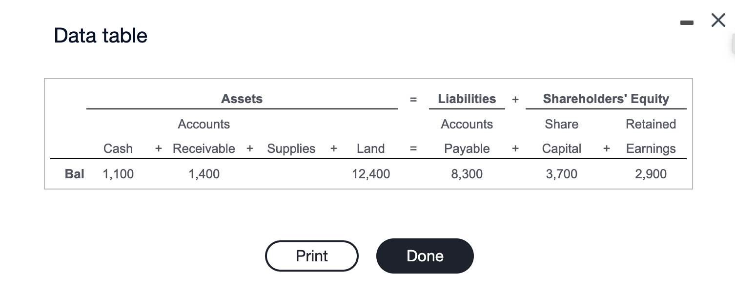  Data table Requirement 2. Prepare T-Accounts for each account. Insert in