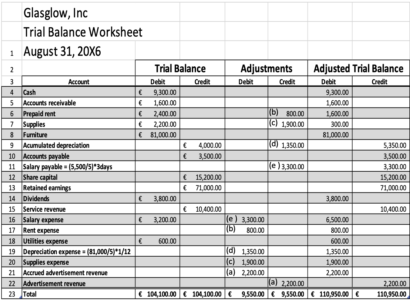 trial balance of Glasgow, Inc., at August 31, 20X6. Key each adjusting
