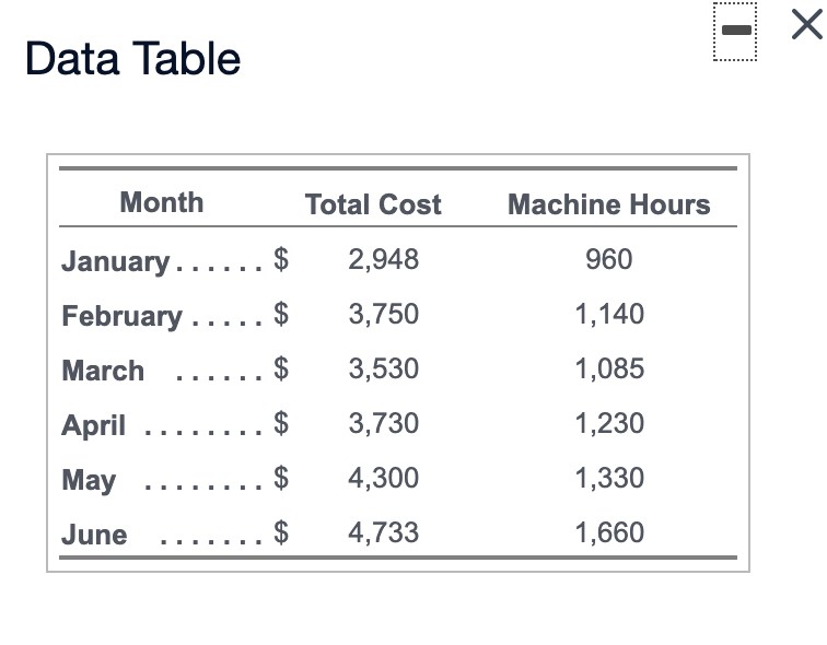 analyze cost behaviour, has determined that machine hours best predict the company's
