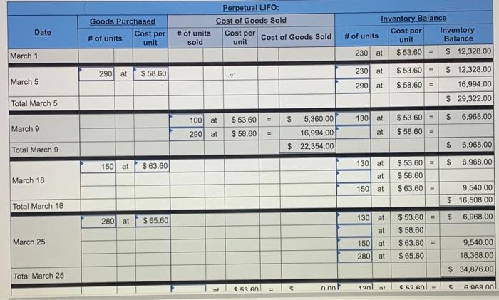 the following purchases and sales transactions for March Date Activities Unito acquired