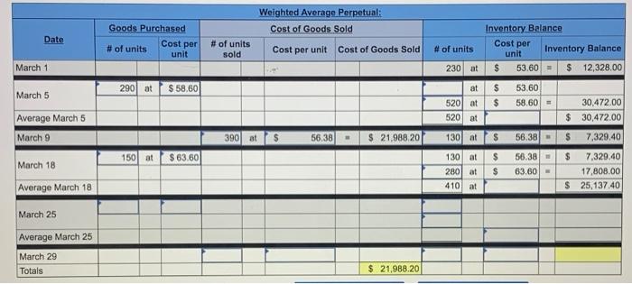 $53.60 per unit March 5 Purchase 290 units $58.60 per unit March