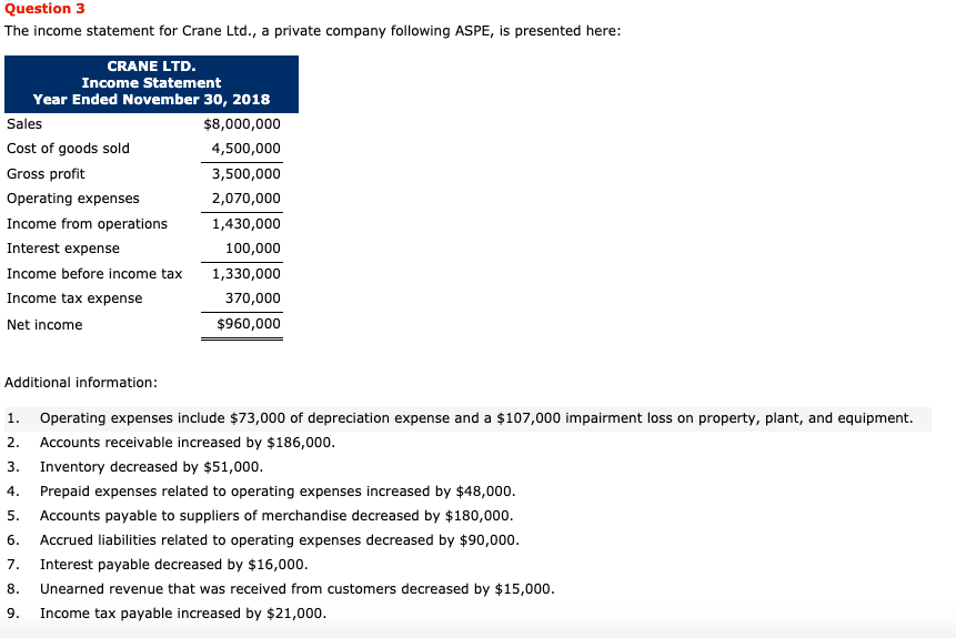 Question 3 The income statement for Crane Ltd., a private company