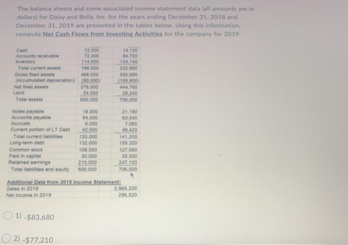  The balance sheets and some associated income statement data (all amounts