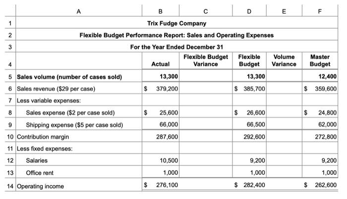 for Trix Fudge Company. (Click the icon to view the partial master