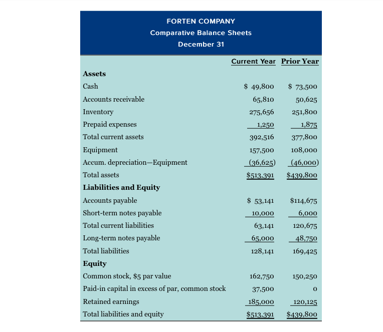 @ P3 Forten Company's current-year income statement, comparative balance sheets, and additional