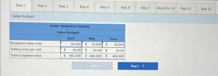 12,000 500,000 ZIGBY MANUFACTURING Balance Sheet March 31 Assets Liabilities and Equity