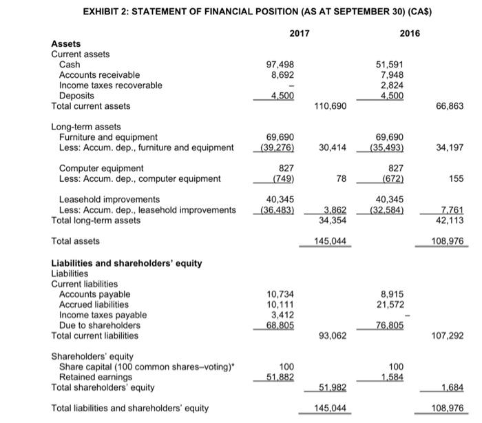 7,948 Income taxes recoverable 2,824 Deposits 4.500 4.500 Total current assets 110,690