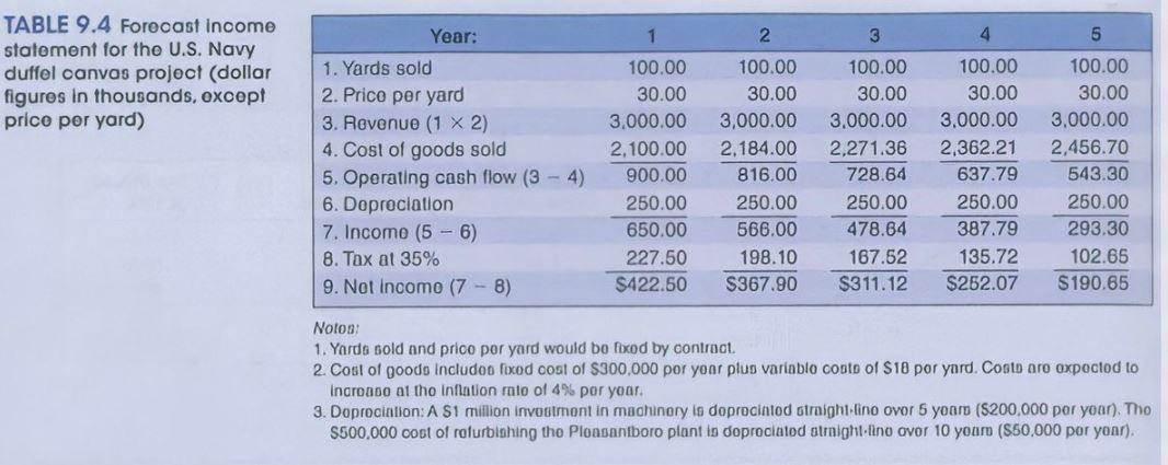  2 3 4 5 TABLE 9.4 Forecast income statement for the