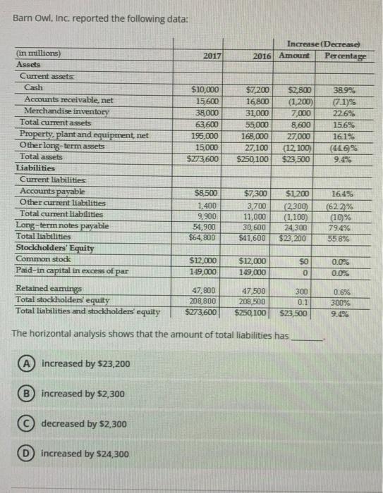  Barn Owl, Inc. reported the following data: Increase (Decrease 2016 Amount