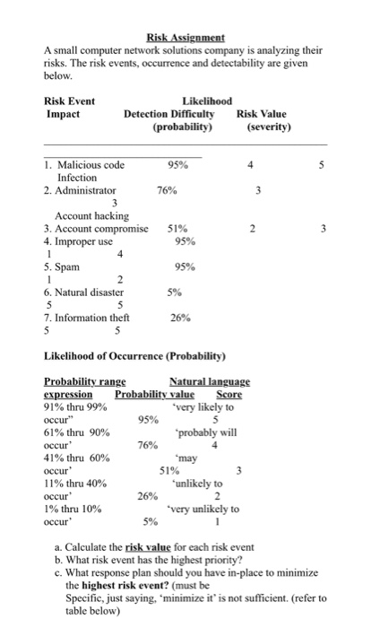  Risk Assignment A small computer network solutions company is analyzing their
