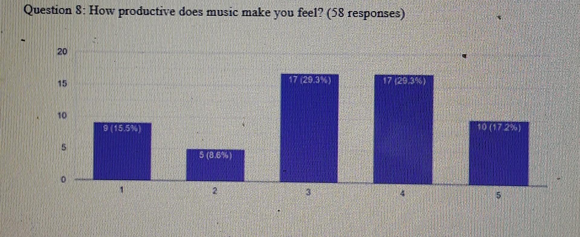 summarise and explain the data results please Question 8: How productive
