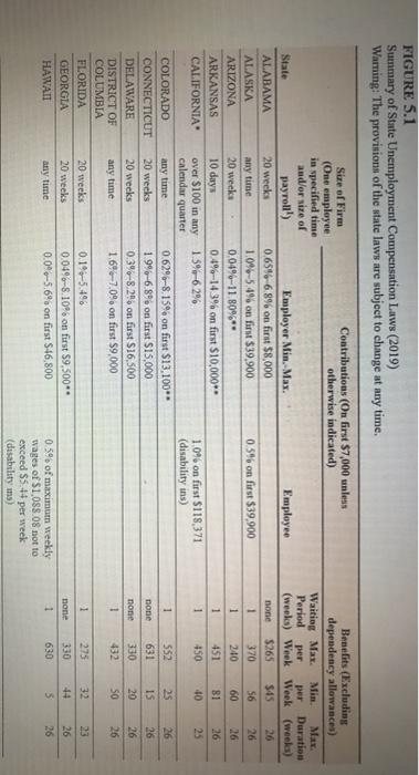 each year, the available 2019 rates were used for FUTA and SUTA