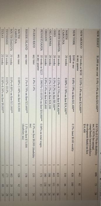 net FUTA tax rate for employers. Jake Gore worked for two different