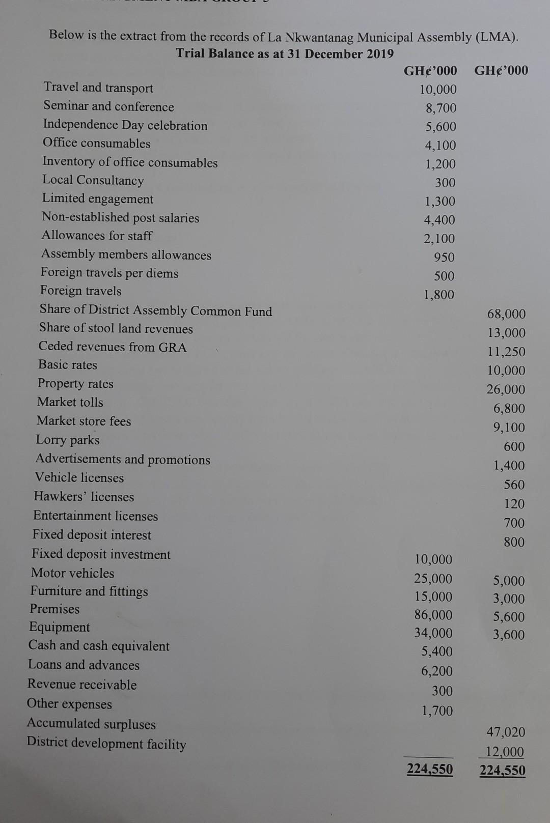 31 December 2019 GH'000 GH'000 and transport 10,000 r and conference 8,700