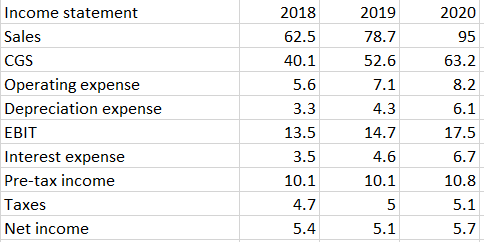  Note- Values are in million Prepare proforma income statement and balance