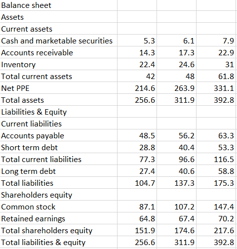 sheet for the year ending 31 December 2021. Based on your prospective