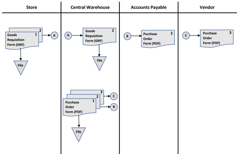 Please check over my document flowchart. Is the store the same as
