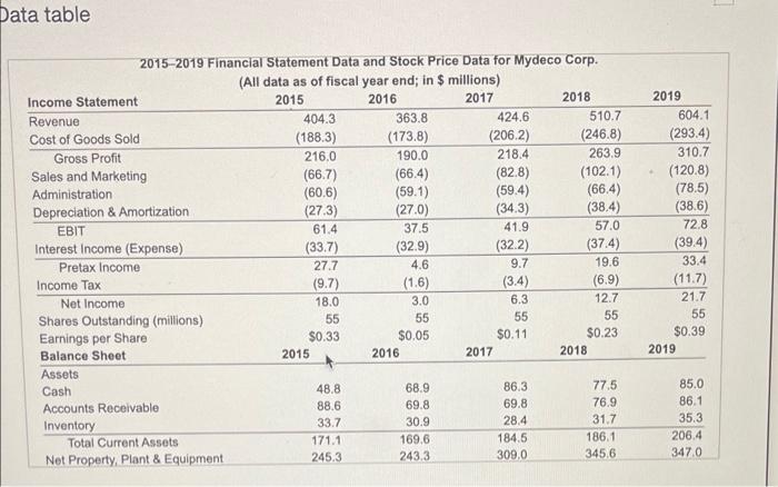  Data table 2015-2019 Financial Statement Data and Stock Price Data for