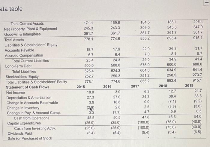 Mydeco Corp. (All data as of fiscal year end; in $ millions)