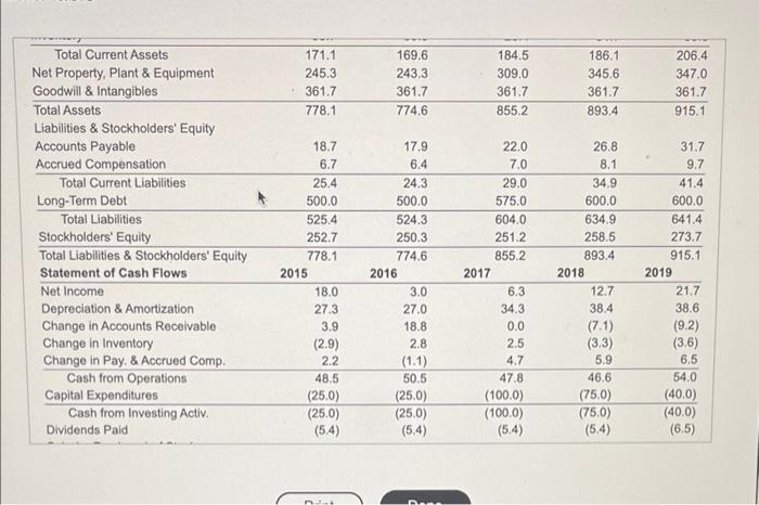 to 2019. b. Compute Mydeco's ROA each year from 2015 to 2019.