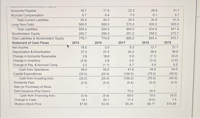 c. Which return is more volatile? Why? a. Compute Mydeco's PE ratio