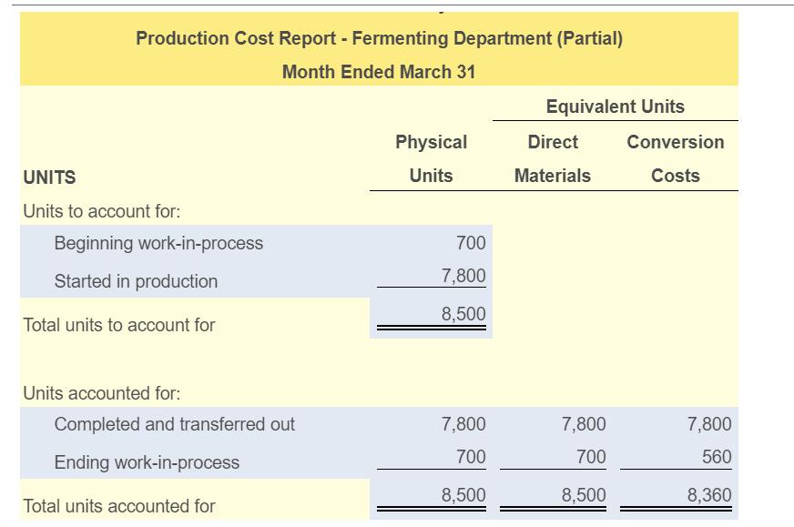 EUP 8,500 $ 1.05 $ 0.60 Cost per equivalent unit Costs accounted