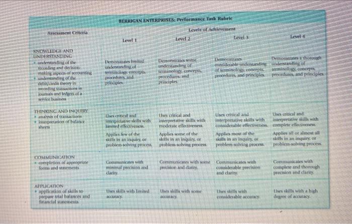 procedures and principles for a service business, without adjusting and closing entries;