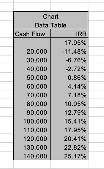 develop a chart just like the one used in requirement 6 to