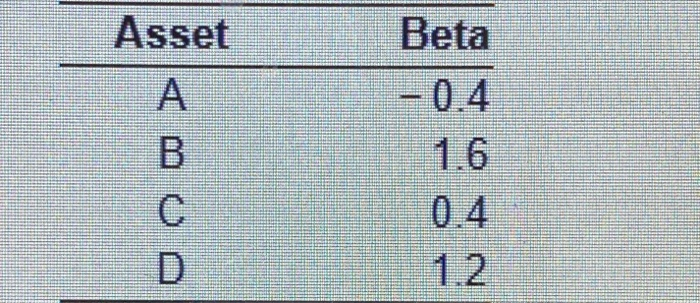 ASSET BETA A -0.4 B 1.6 C 0.4 D 1.2 a.) What