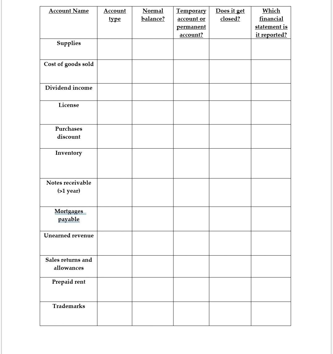 Account Name Account type Normal balance? (Debit or Credit ?) Temporary account