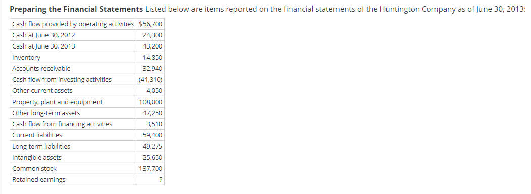 Needing help with this: Preparing the Financial Statements Listed below are items
