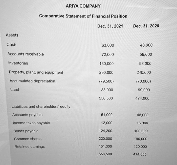  Prepare the Statement of Cashflows using the indirect Method ARIYA COMPANY