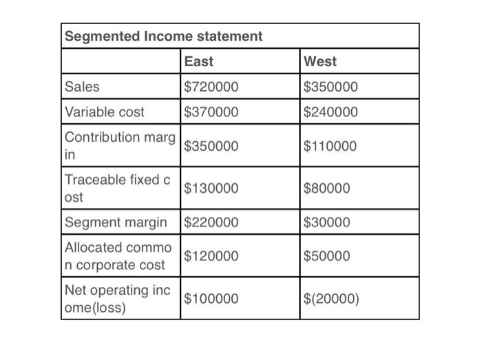 costs. Traceable fixed costs. 130,000 80,000 120,000 50,000 Allocated common corporate costs