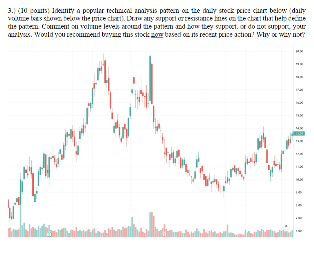  3.)(10 points) Identify a popular technical analysis pattern on the daily