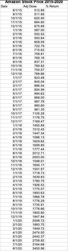  Amazon Stock Price 2015-2020 Date Adj Close % Return 8/1/15 512.89