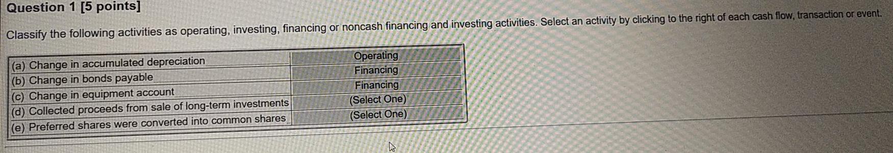  Question 1 [5 points] Classify the following activities as operating, investing,